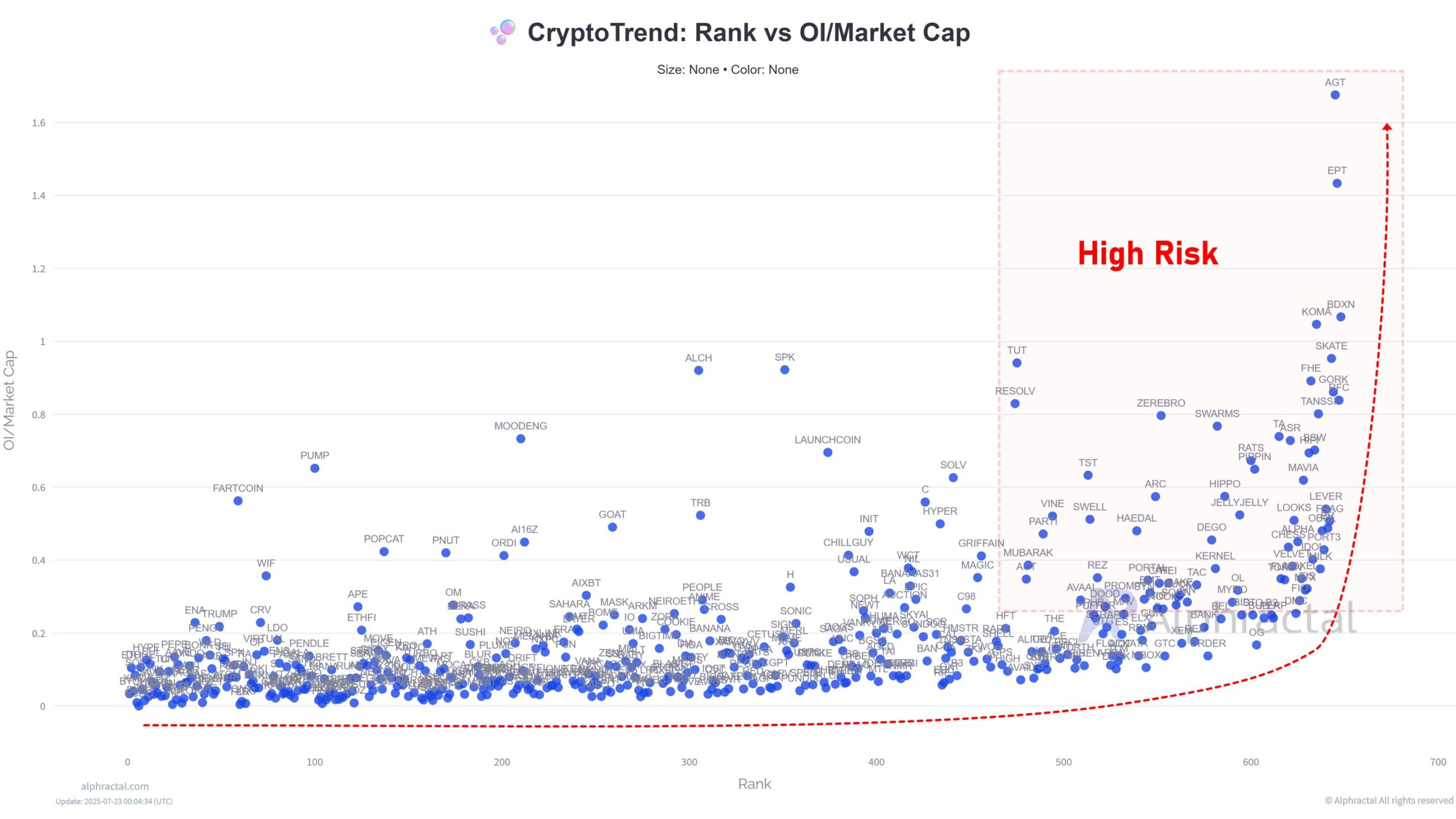 Classement vs OI/Market Cap. Source : Alphractal.