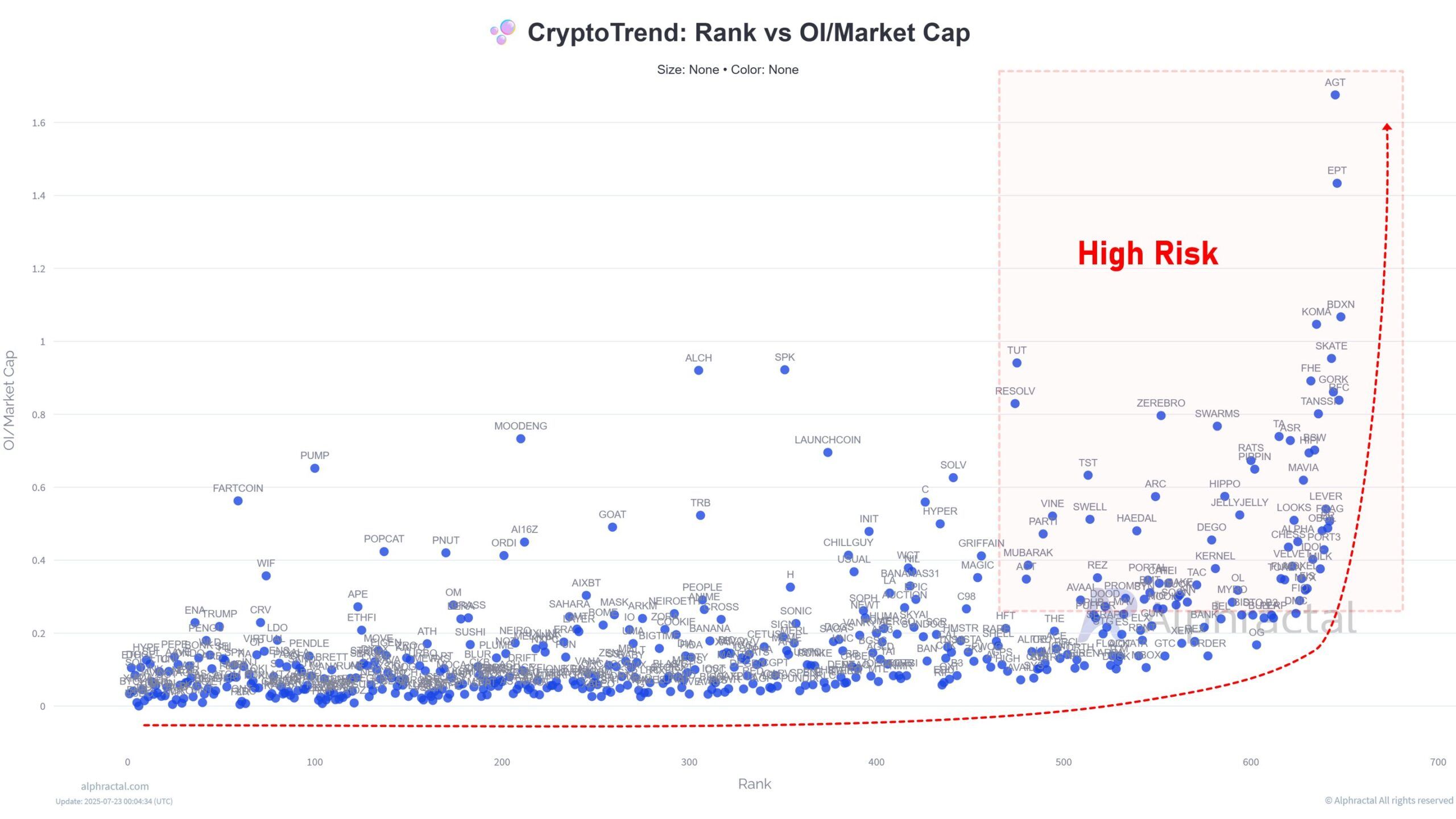 Classement vs OI/Market Cap. Source : Alphractal.