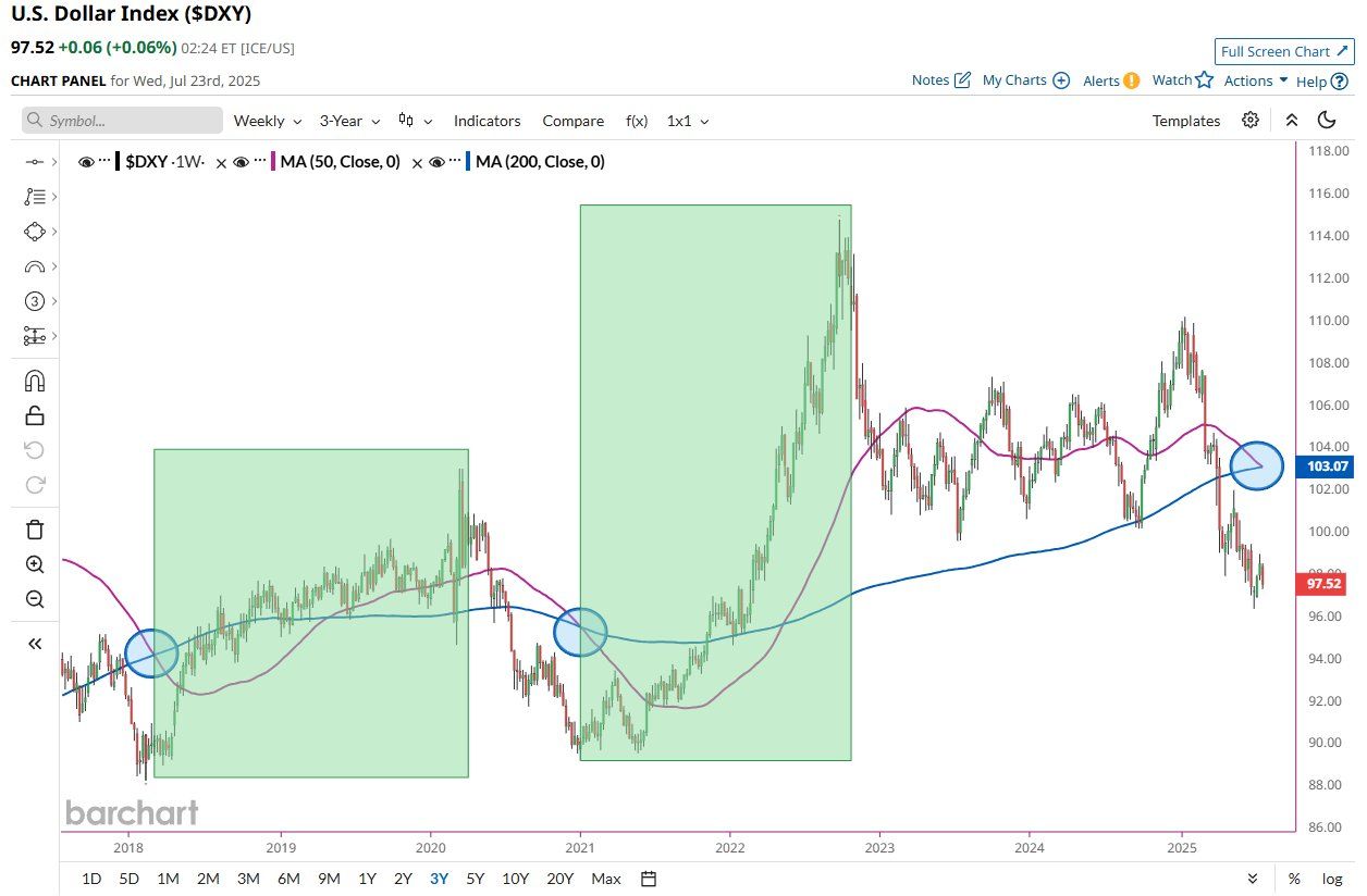 Prédiction du plancher du marché DXY