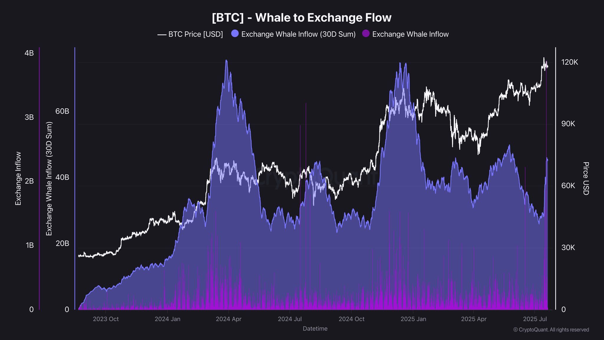 Flux des baleines Bitcoin vers les exchanges - Source : CryptoQuant
