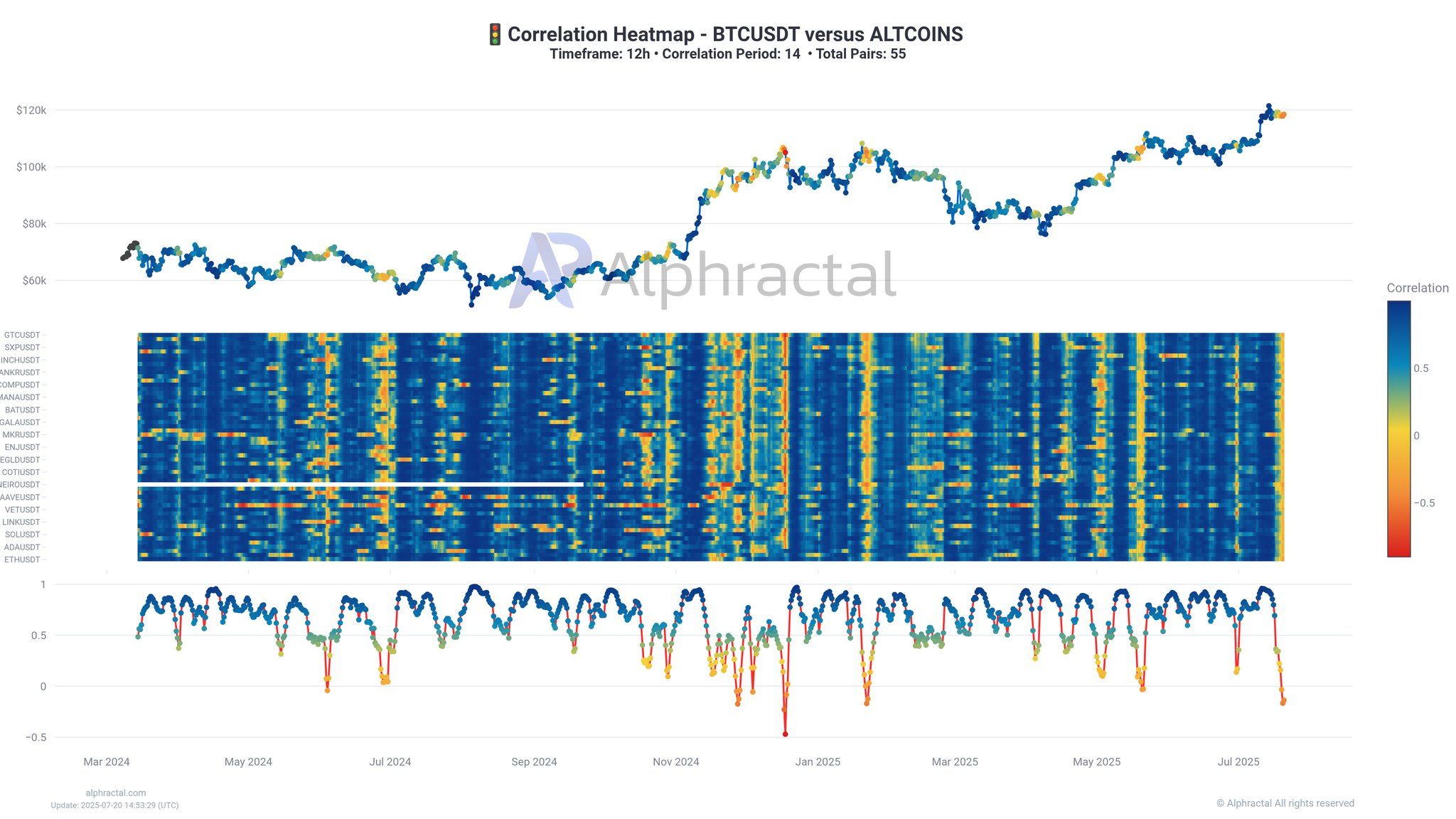 Heatmap de corrélation Altcoin-Bitcoin. Source : Alphractal