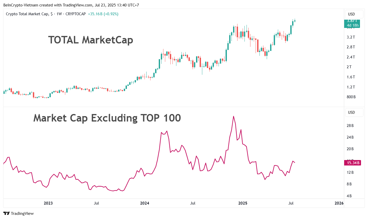 Comparaison de la capitalisation totale du marché vs. capitalisation du marché excluant les 100 premiers. Source : TradingView