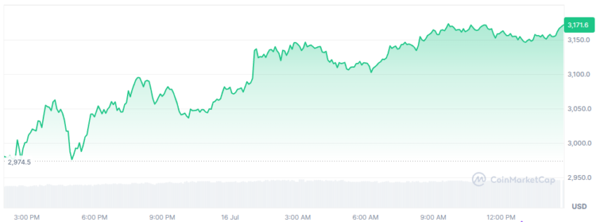 le cours de l'ethereum