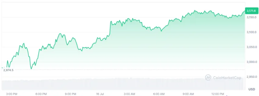 le cours de l'ethereum