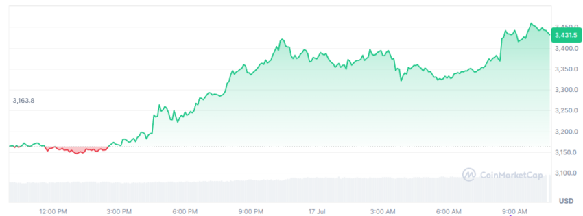 le cours de l'ethereum