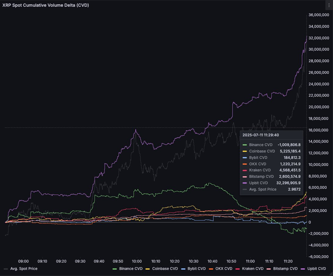 Delta du volume au comptant de XRP.