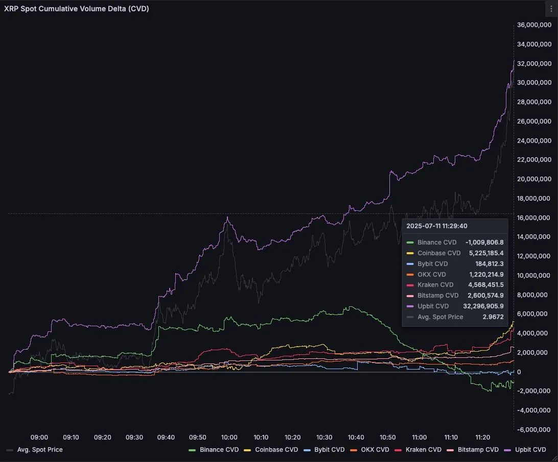 Delta du volume au comptant de XRP.
