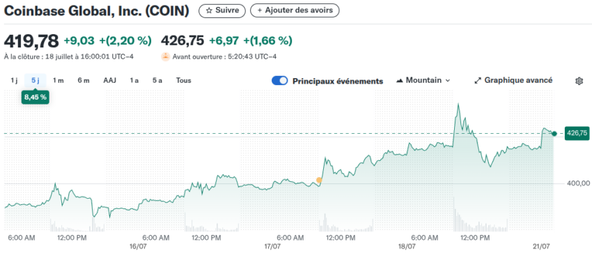 action coinbase cours