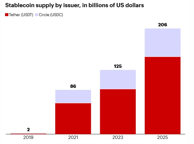 Les stablecoins sont-ils utilisés par le gouvernement américain ?