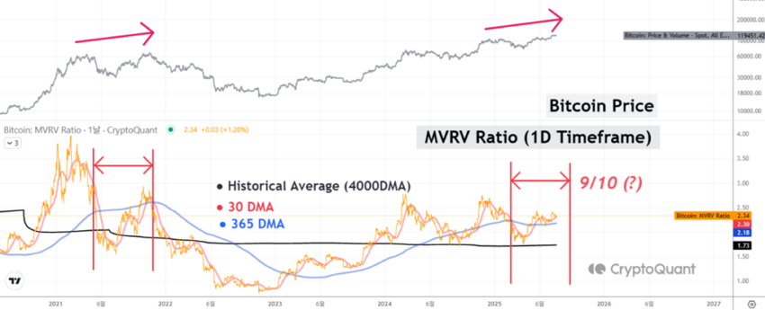 ratio mvrv