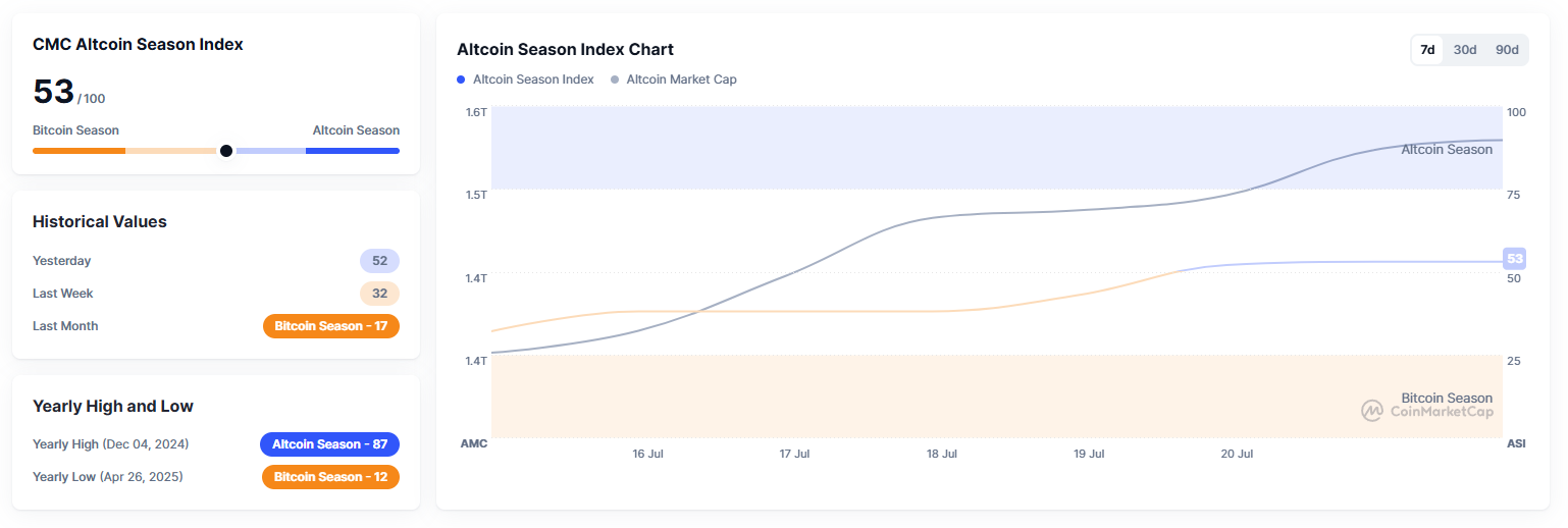 indice de l'altcoin season
