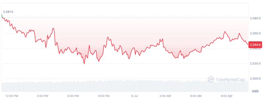 le cours de l'ethereum