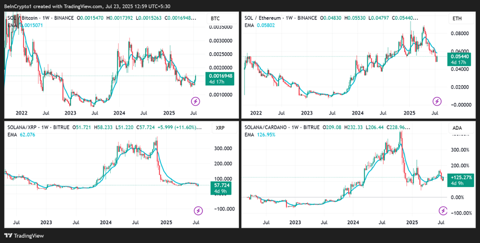 Performances des cours SOL/BTC, SOL/ETH, SOL/XRP, SOL/ADA