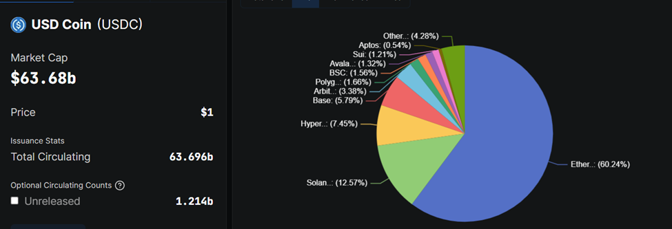 Statistiques du stablecoin USDC