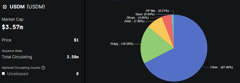 Statistiques du stablecoin USDM