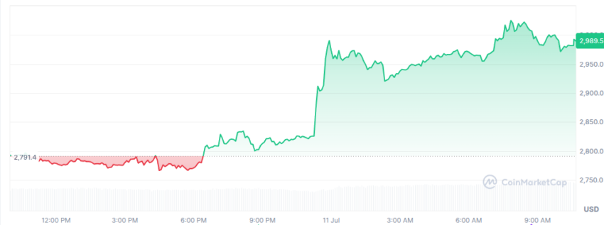 le cours de l'ethereum