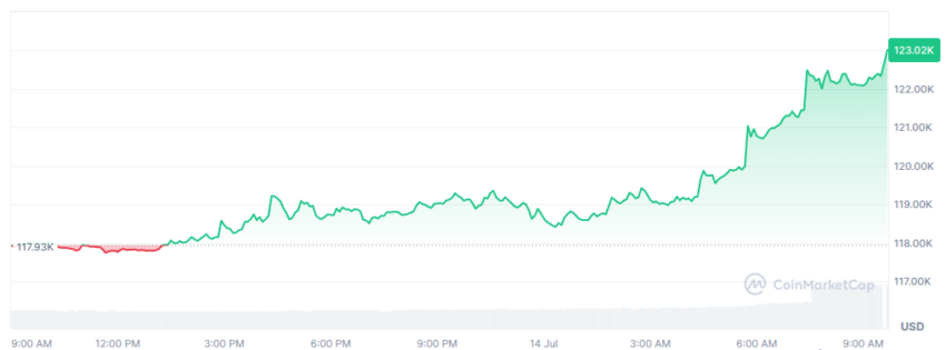 le cours du BTC