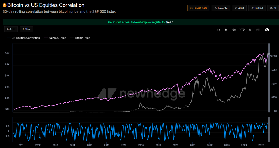 Corrélation Bitcoin S&P 500