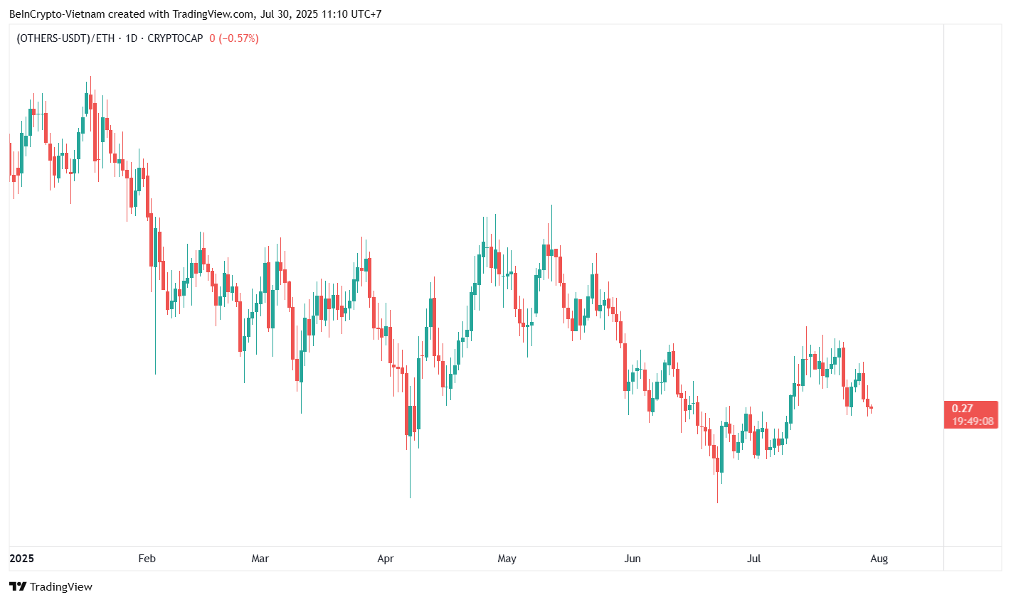 Capitalisation du marché des altcoins (OTHERS) vs ETH. Source : TradingView