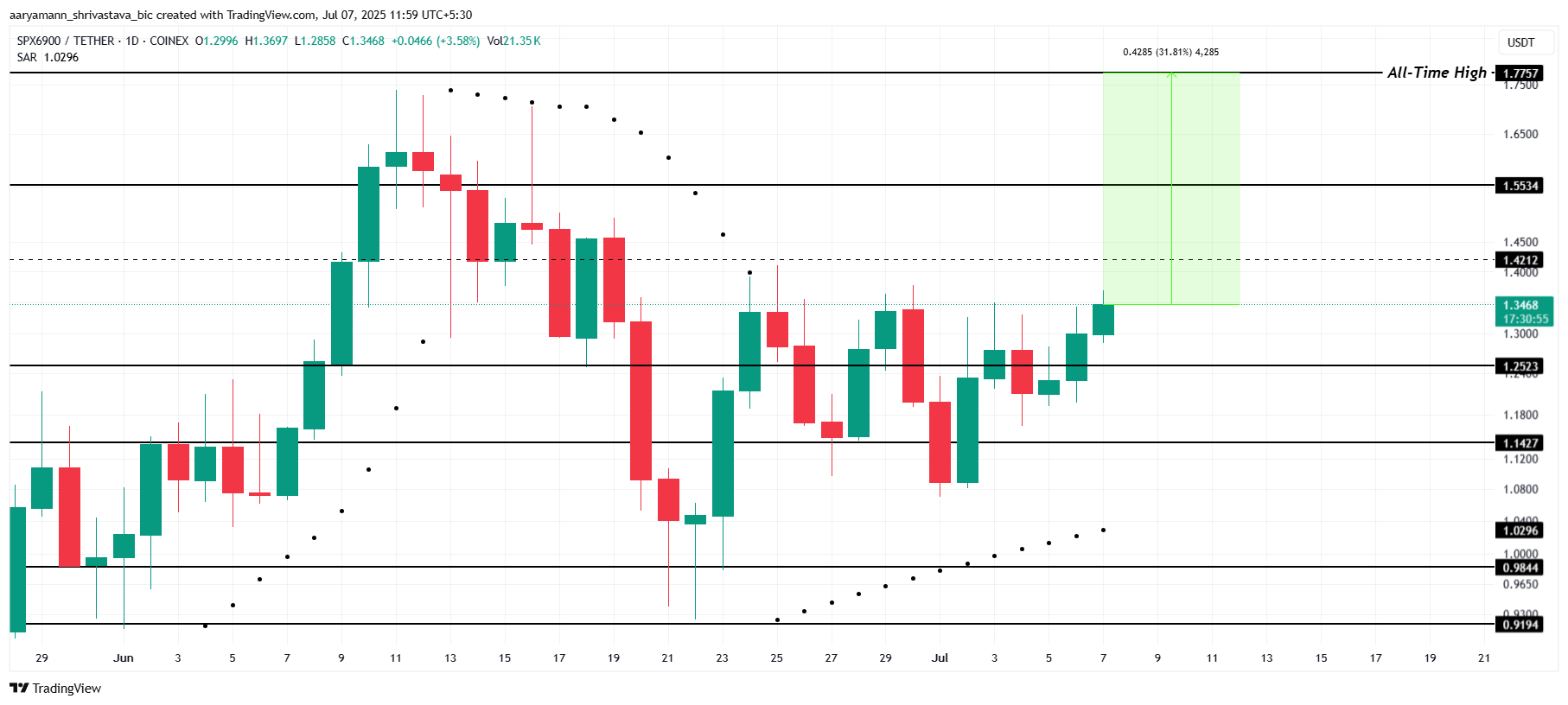 spx