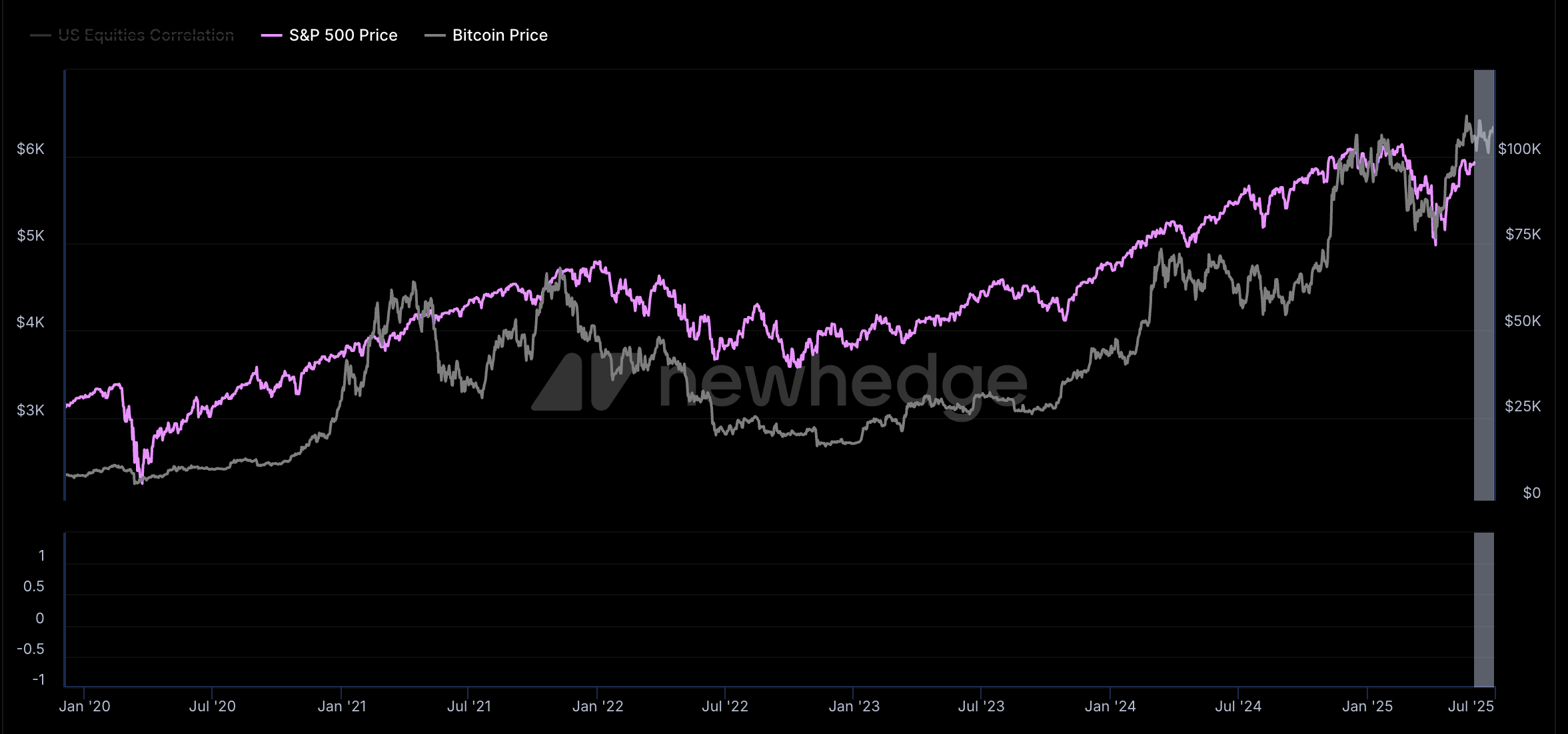 Corrélation Bitcoin et S&P 500