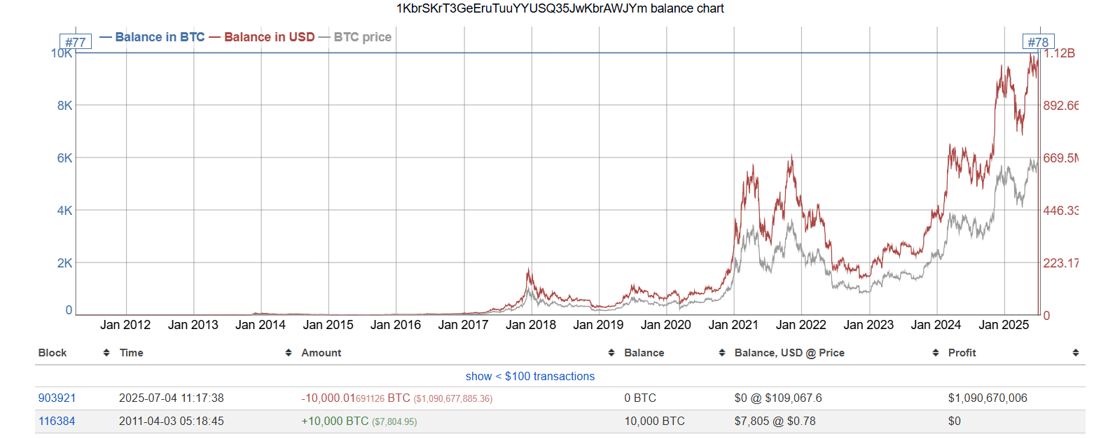 Valeur du wallet Bitcoin
