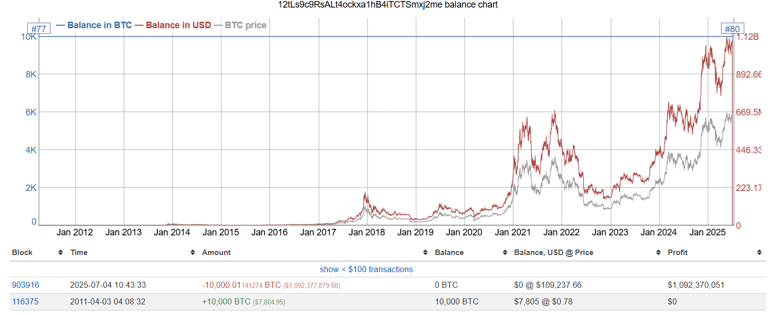 Valeur du wallet Bitcoin