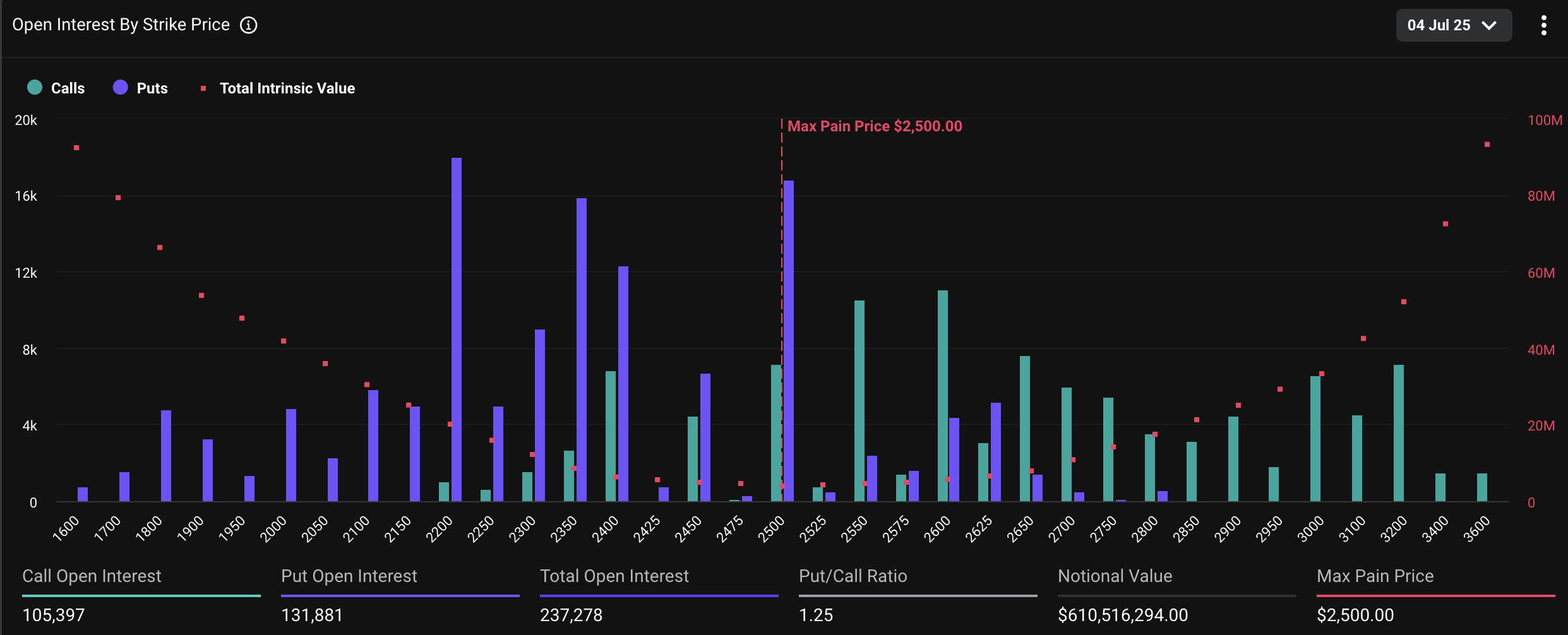 Options Ethereum arrivant à expiration
