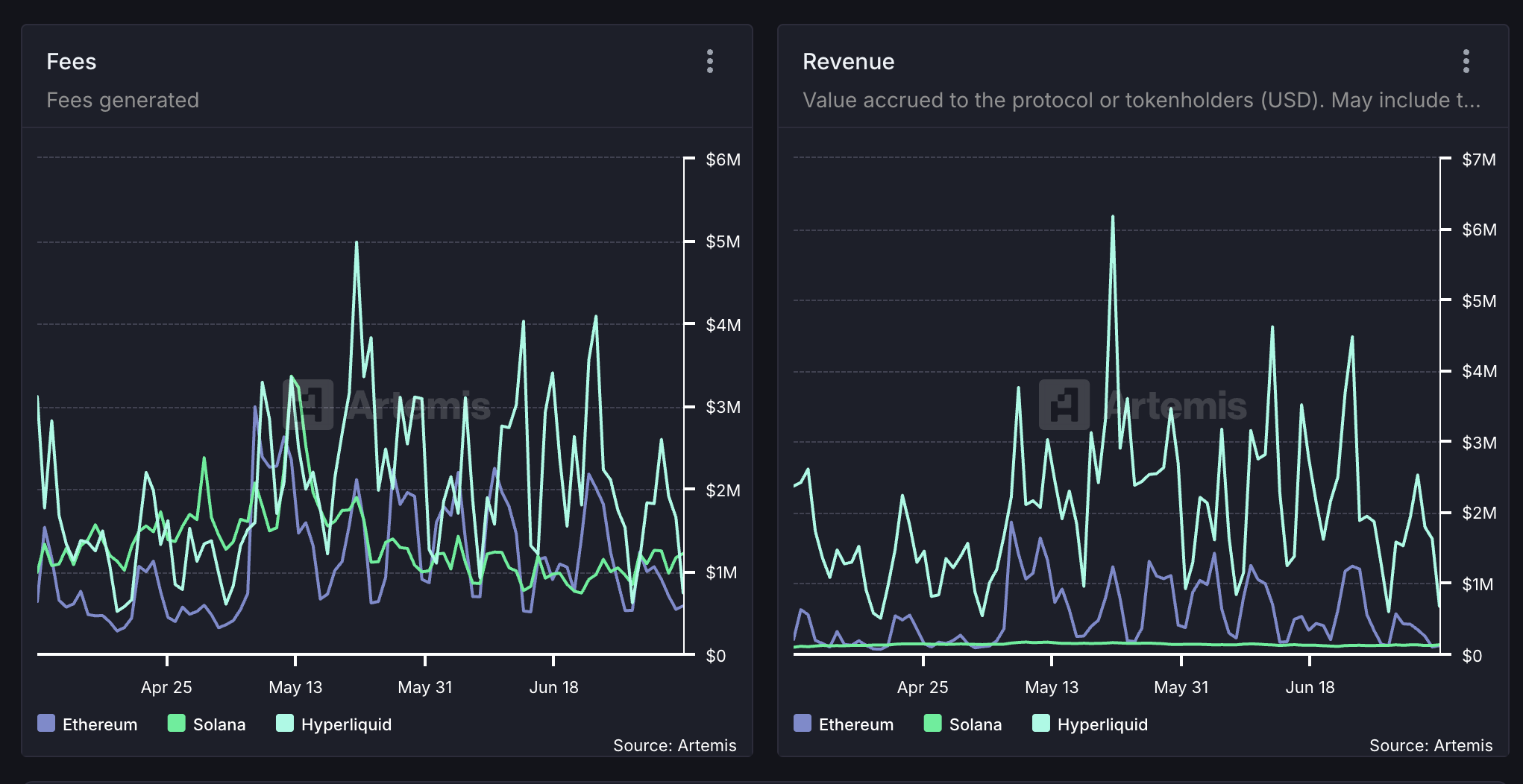 Hyperliquid versus Solana et Ethereum.