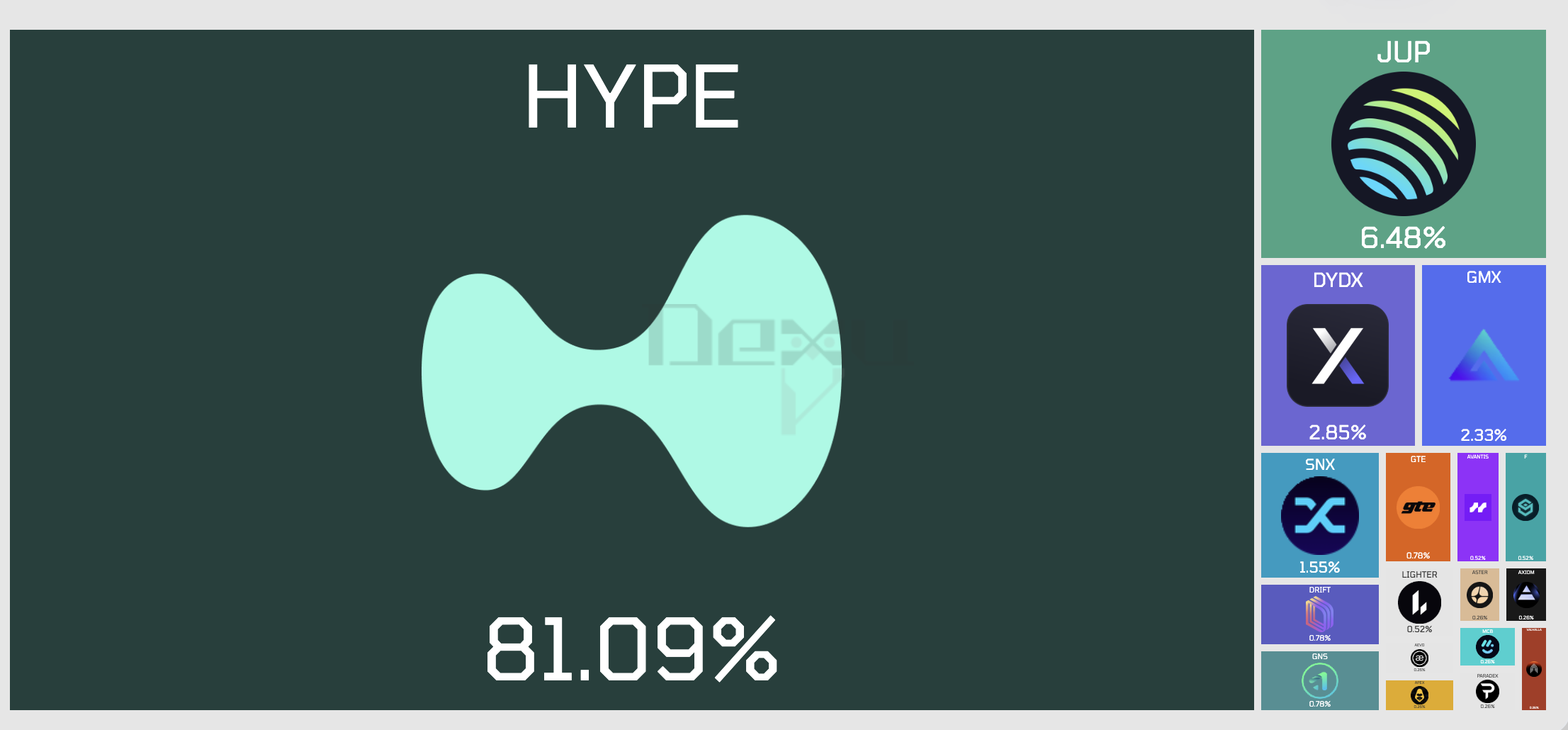 Part de marché d'Hyperliquid