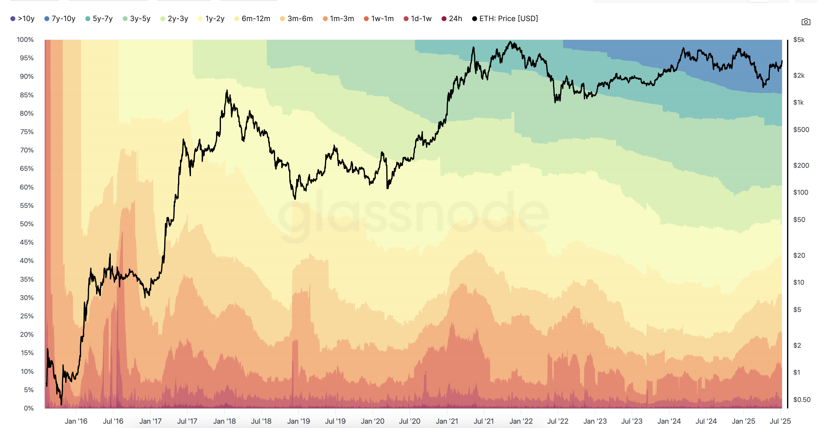 hodl waves