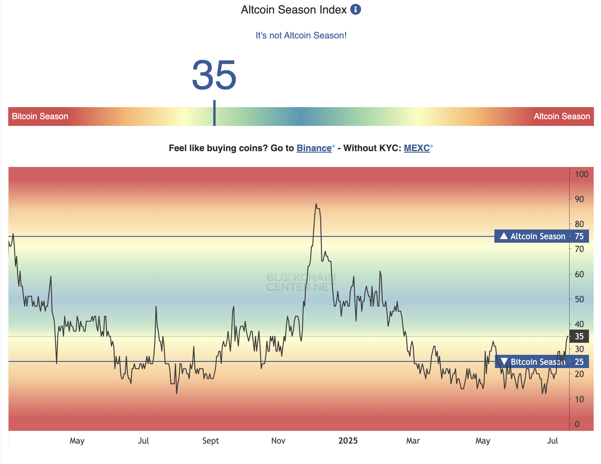 saison des altcoins