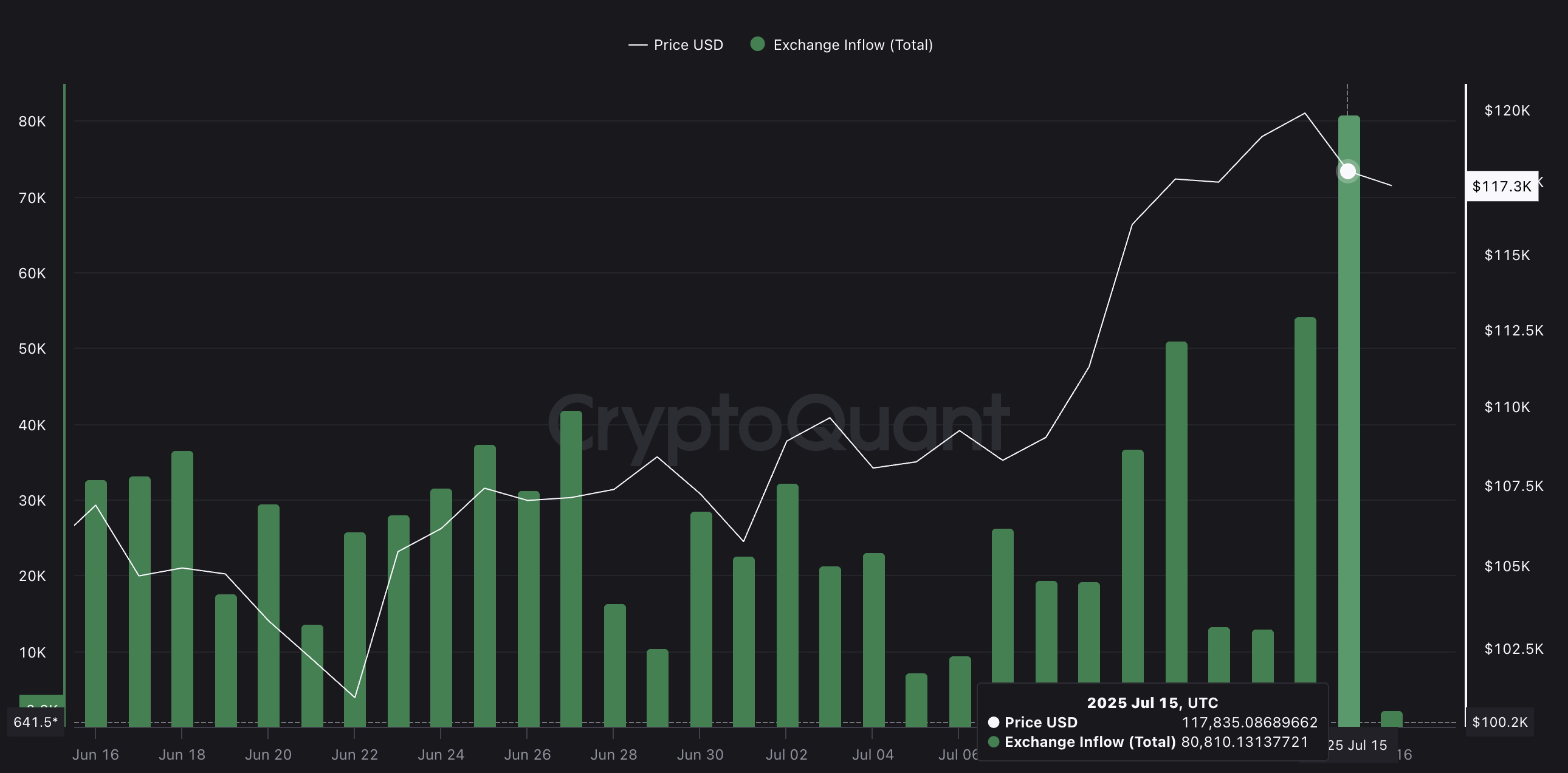 Prix du BTC et afflux croissants vers les exchanges :