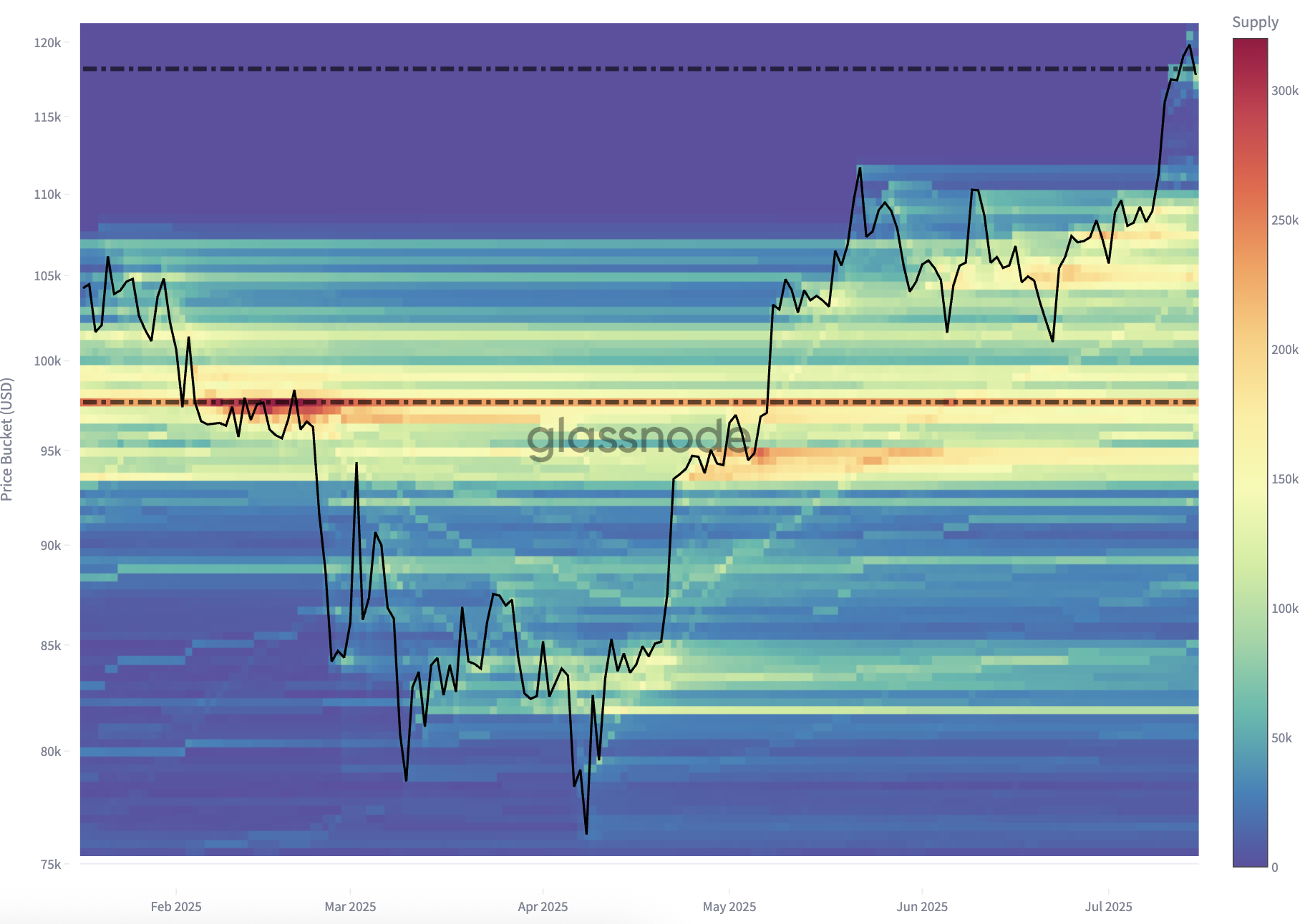 Clusters d'accumulation clés pour Bitcoin