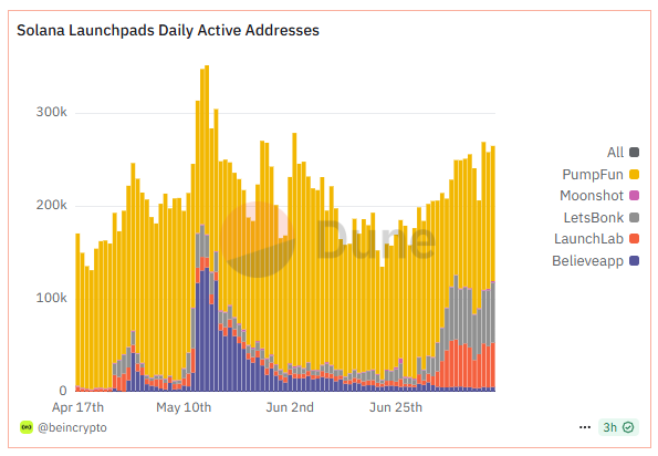 Adresses actives quotidiennes sur les launchpads de Solana. Source : Dune