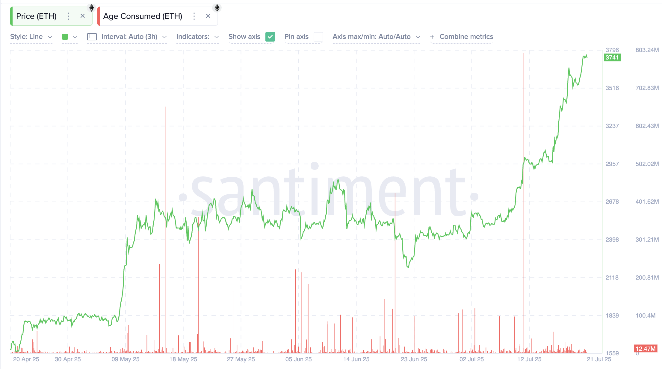 Cours de l'Ethereum et l'indicateur Age Consumed