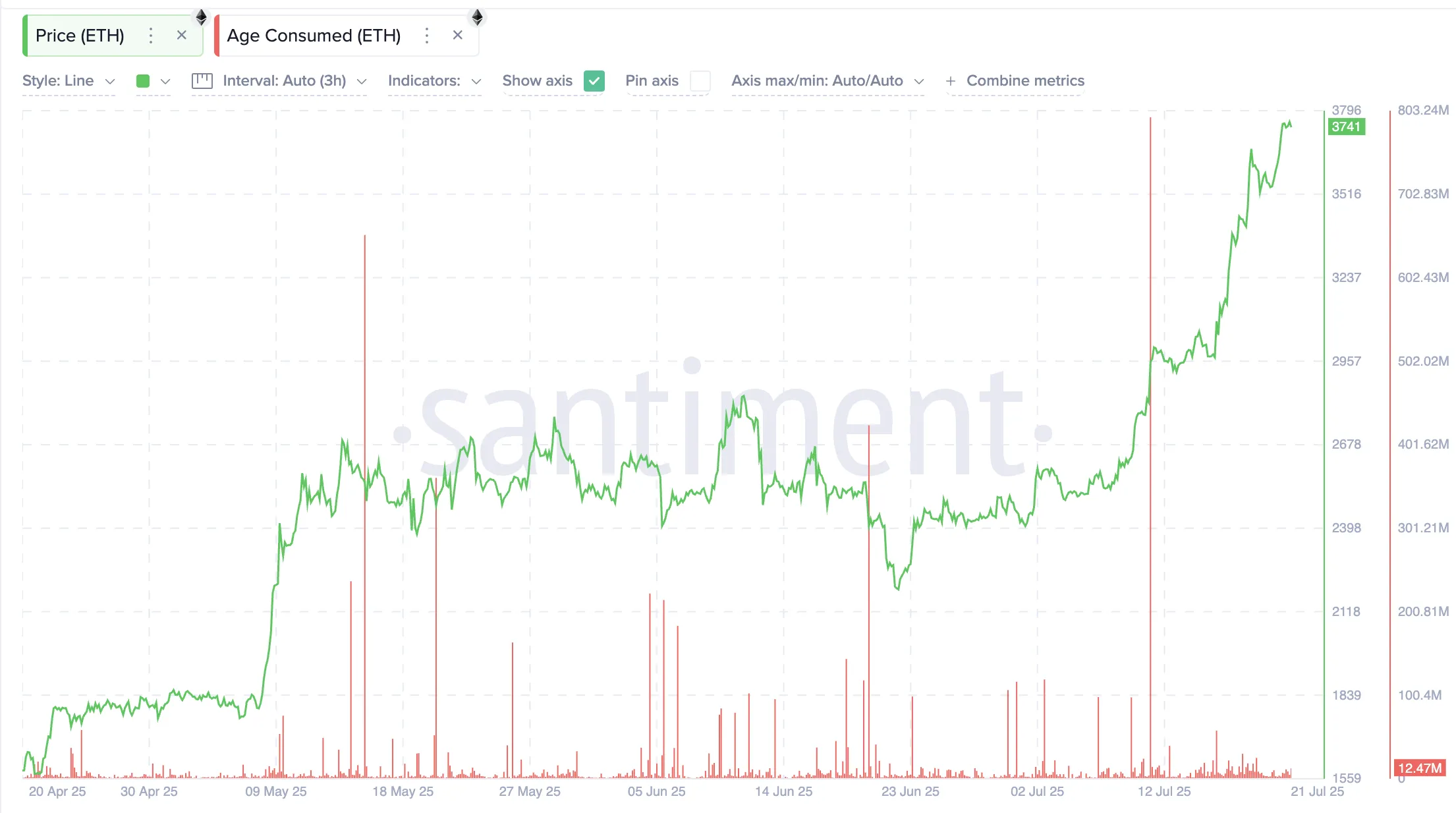 Cours de l'Ethereum et l'indicateur Age Consumed