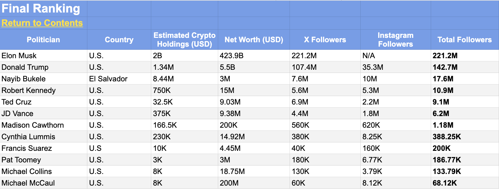 Les politiciens qui ont le plus d'influence dans la crypto.