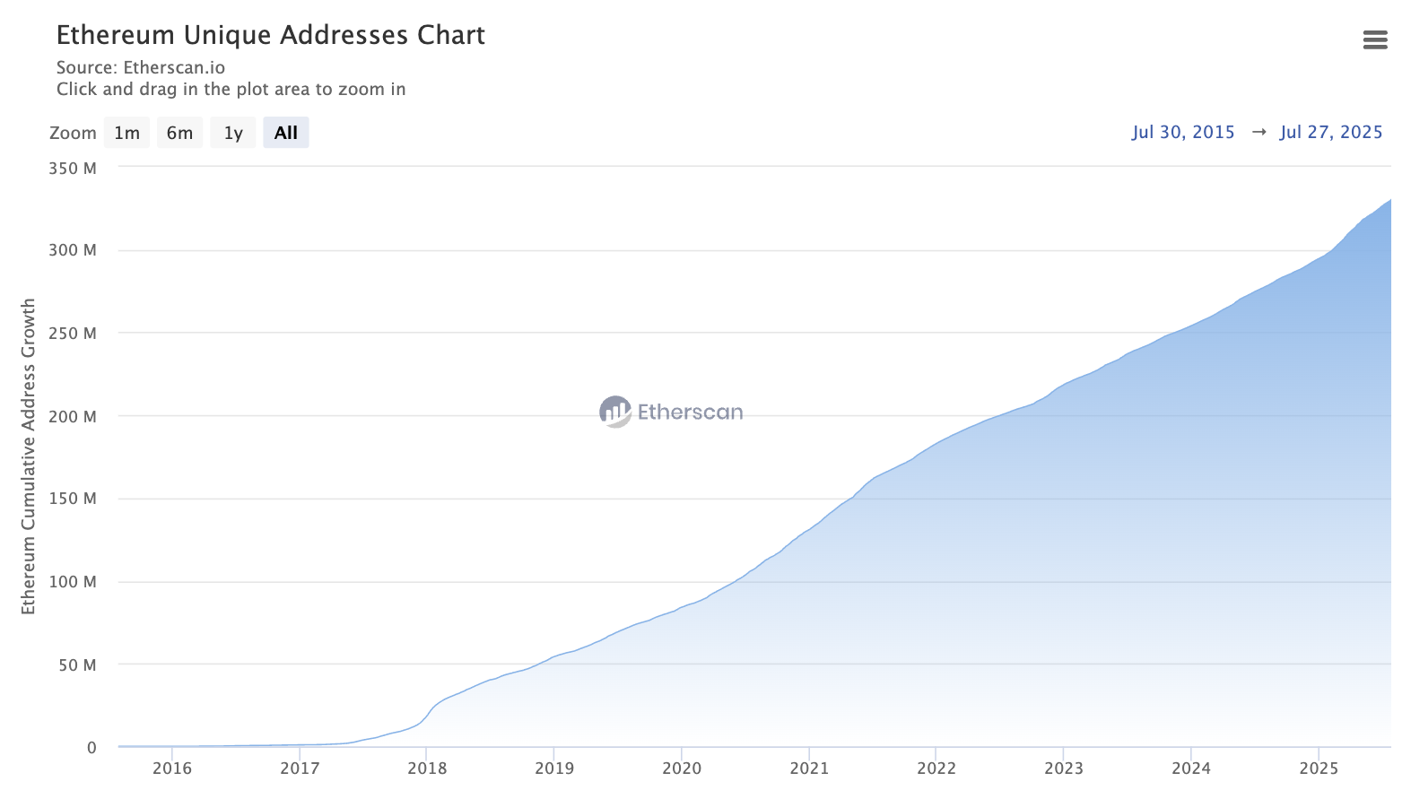 Adresses Ethereum