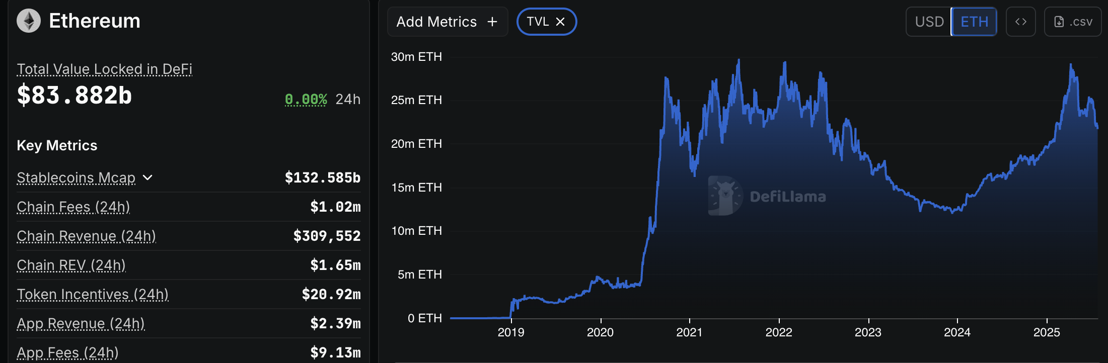 Valeur Totale Verrouillée Ethereum