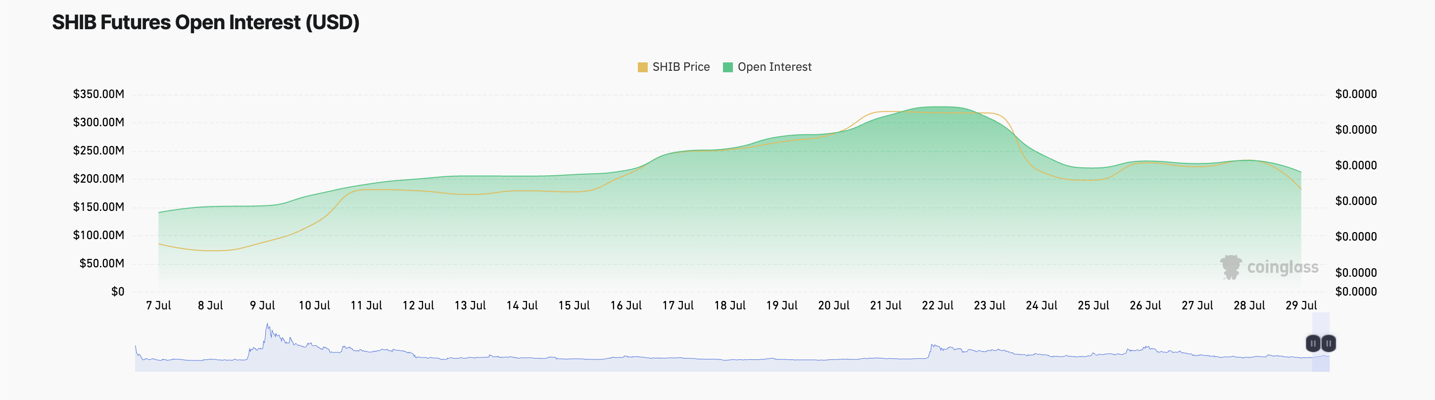 Intérêt Ouvert des Futures SHIB