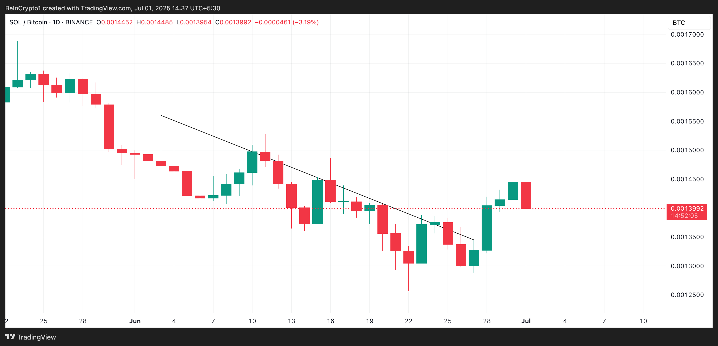 SOL/BTC