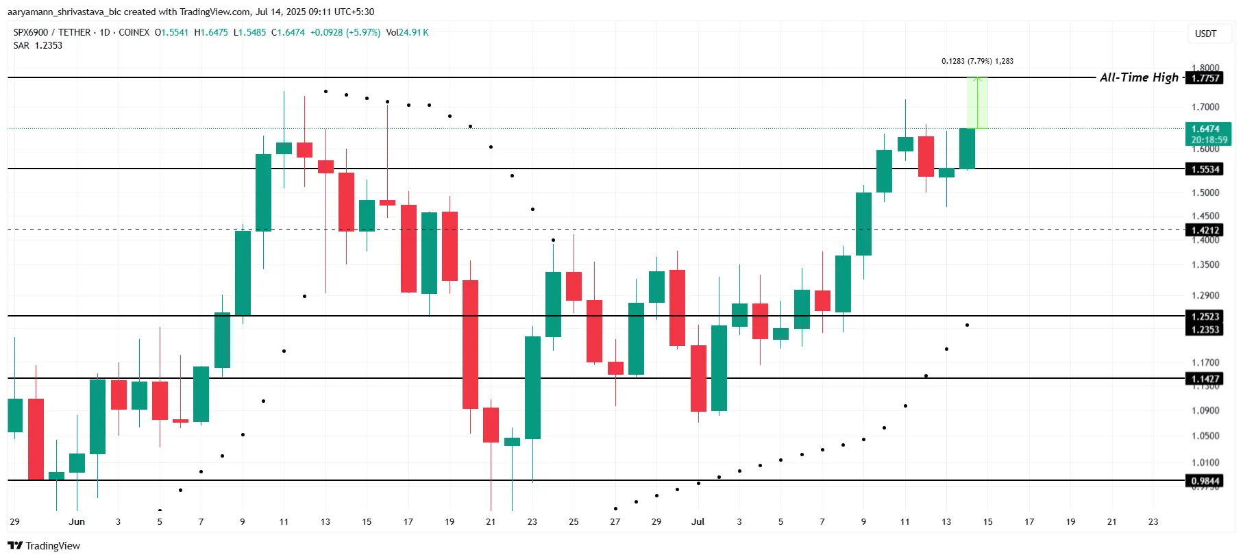 Analyse du prix de SPX