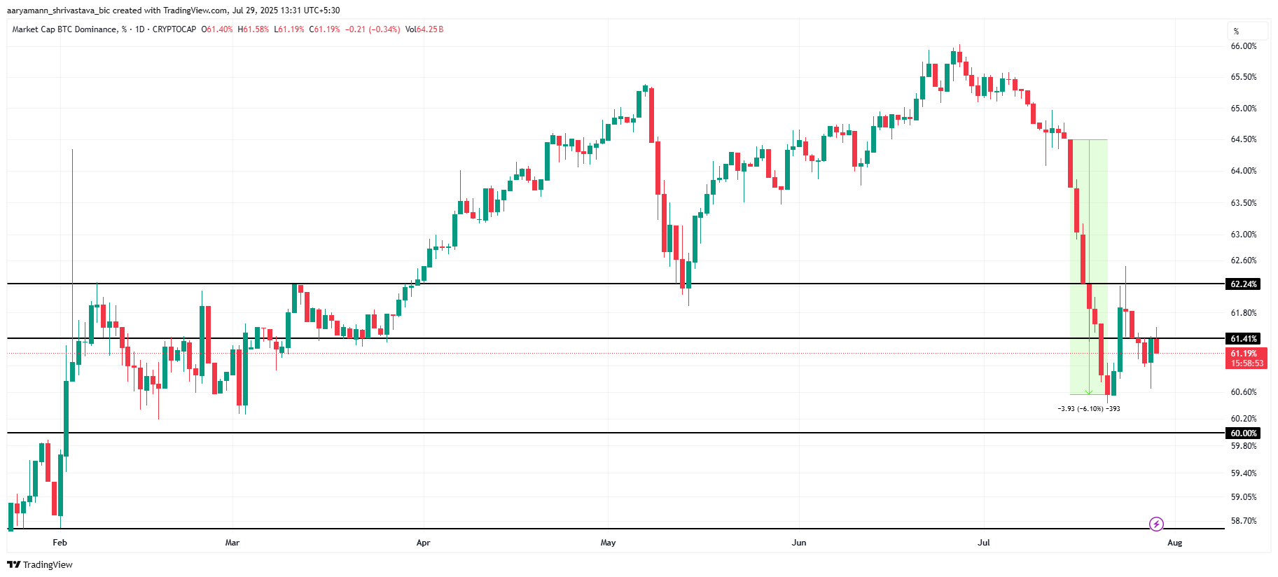 bitcoin dominance
