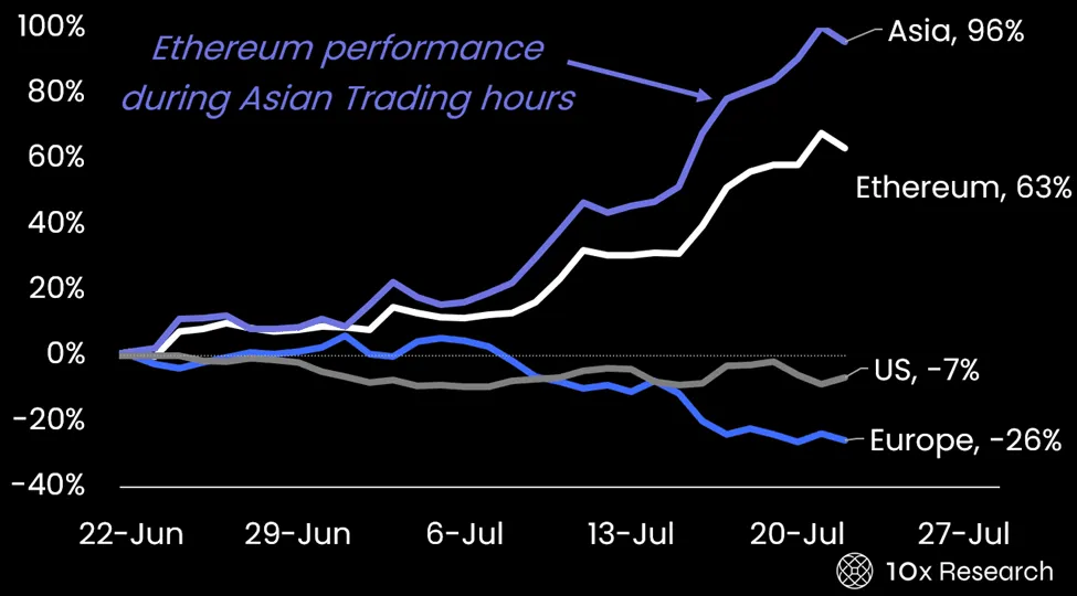 Performance d'Ethereum pendant les heures de trading asiatiques. Source : 10x Research