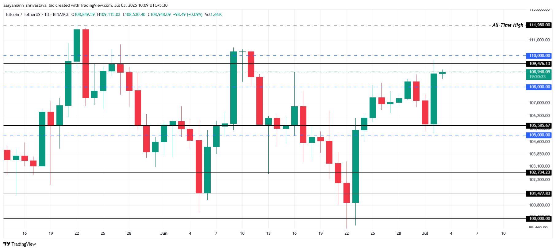 Analyse du cours de Bitcoin