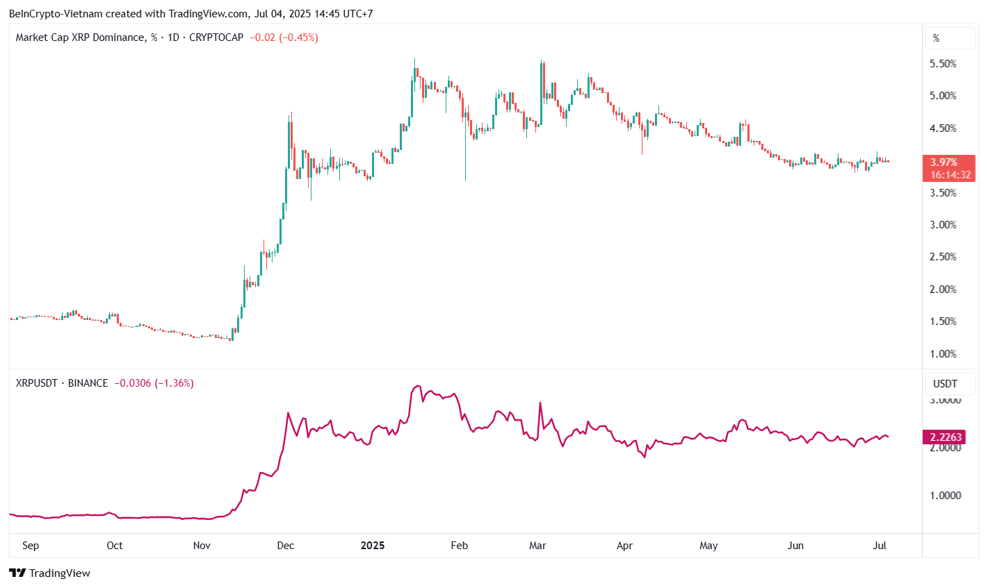 Cours du XRP vs Domination du XRP. Source : TradingView.
