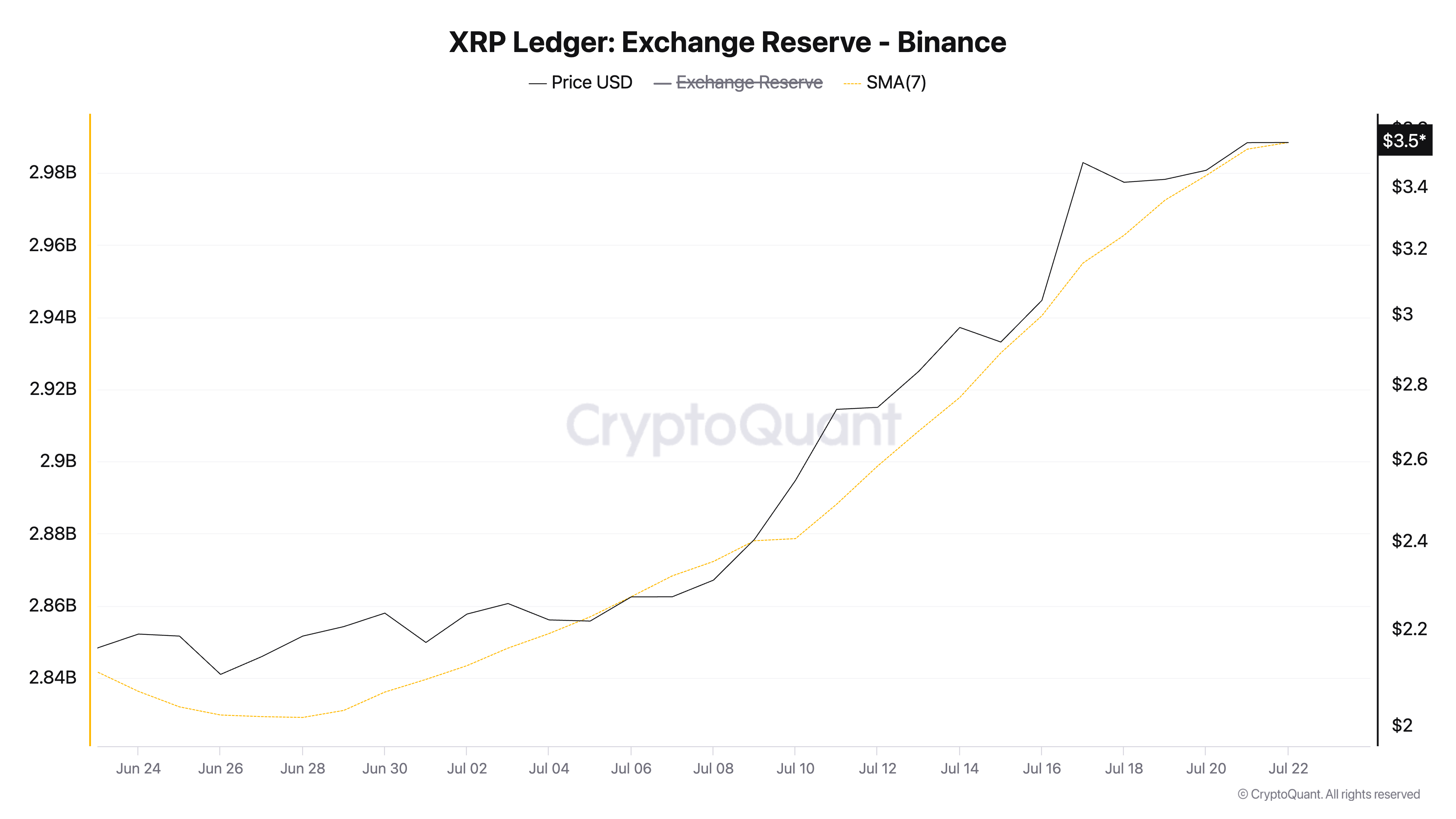 Réserve d'exchange de XRP (Binance).