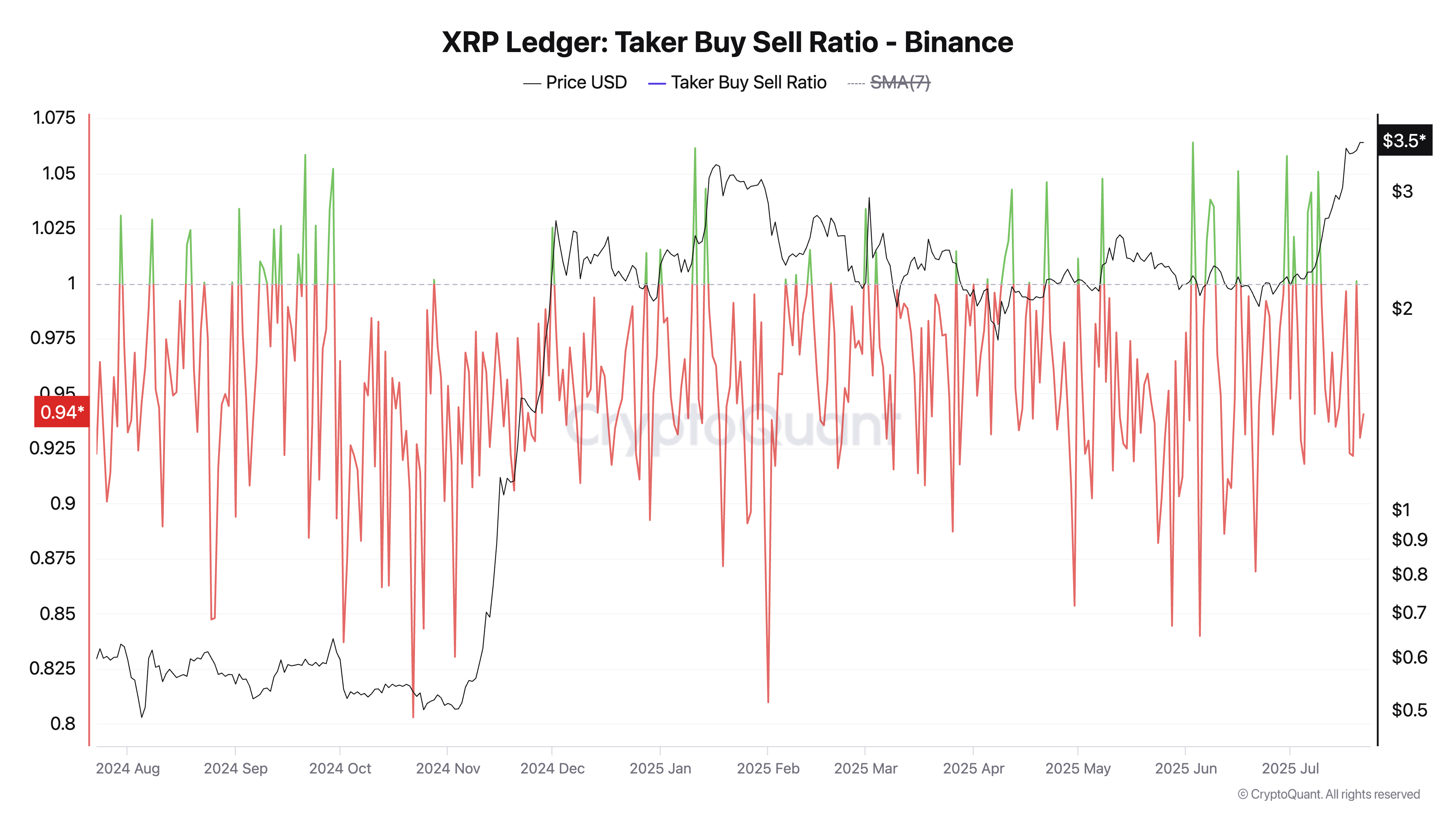 Ratio acheteur/vendeur de XRP