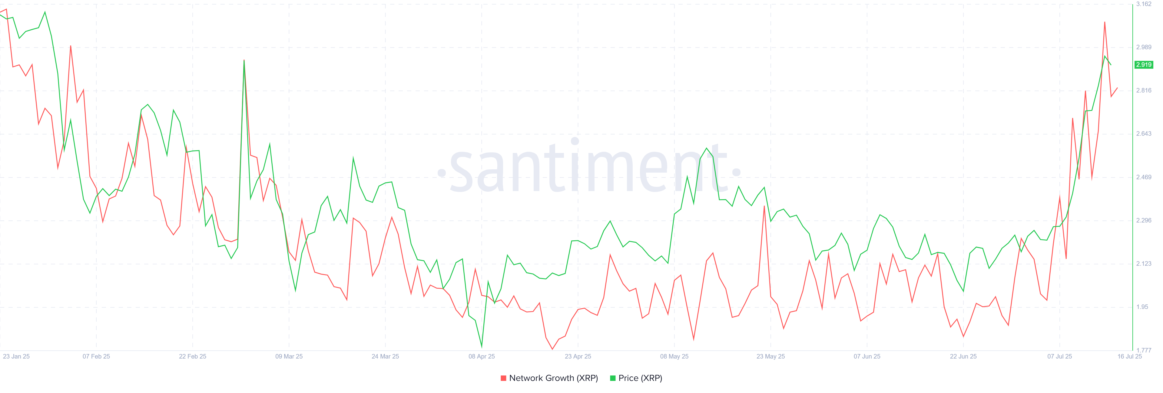 Croissance du réseau XRP